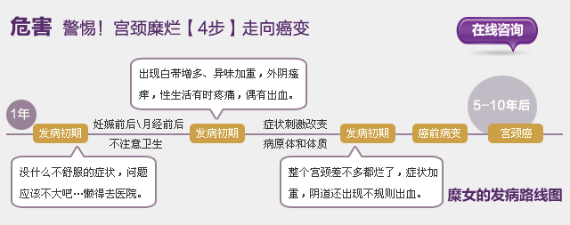 宫颈糜烂癌变过程解析图